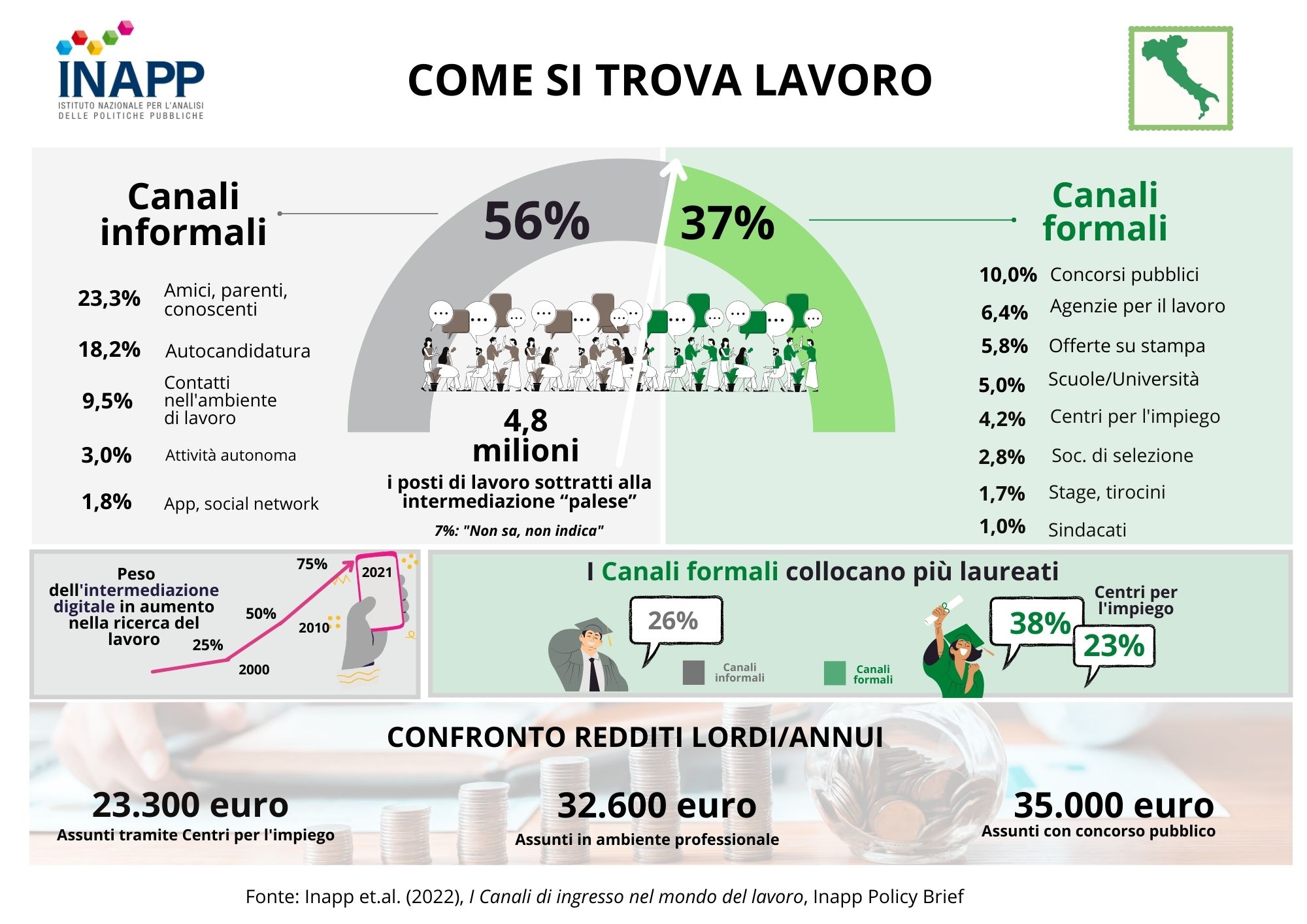 Come Si Trova Lavoro Inapp